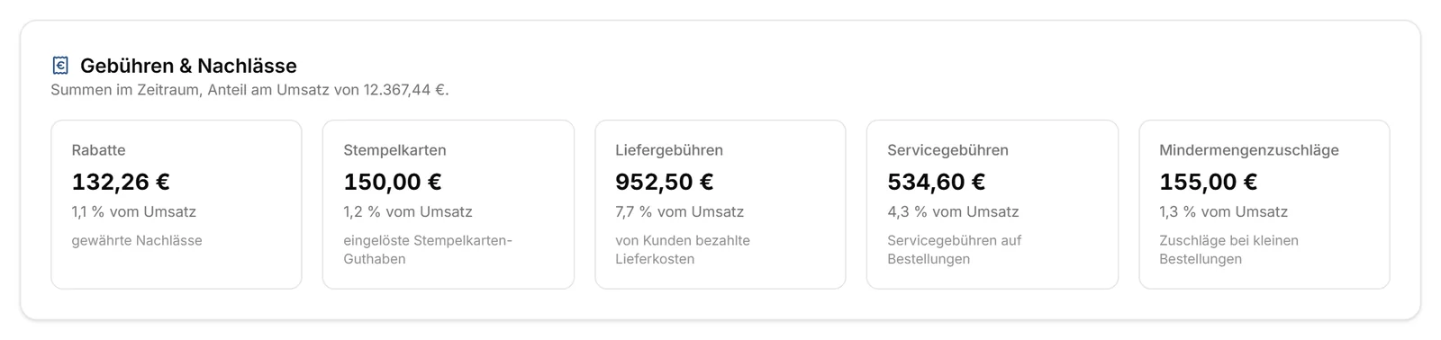 Gebühren und Nachlässe mit Anteil am Umsatz