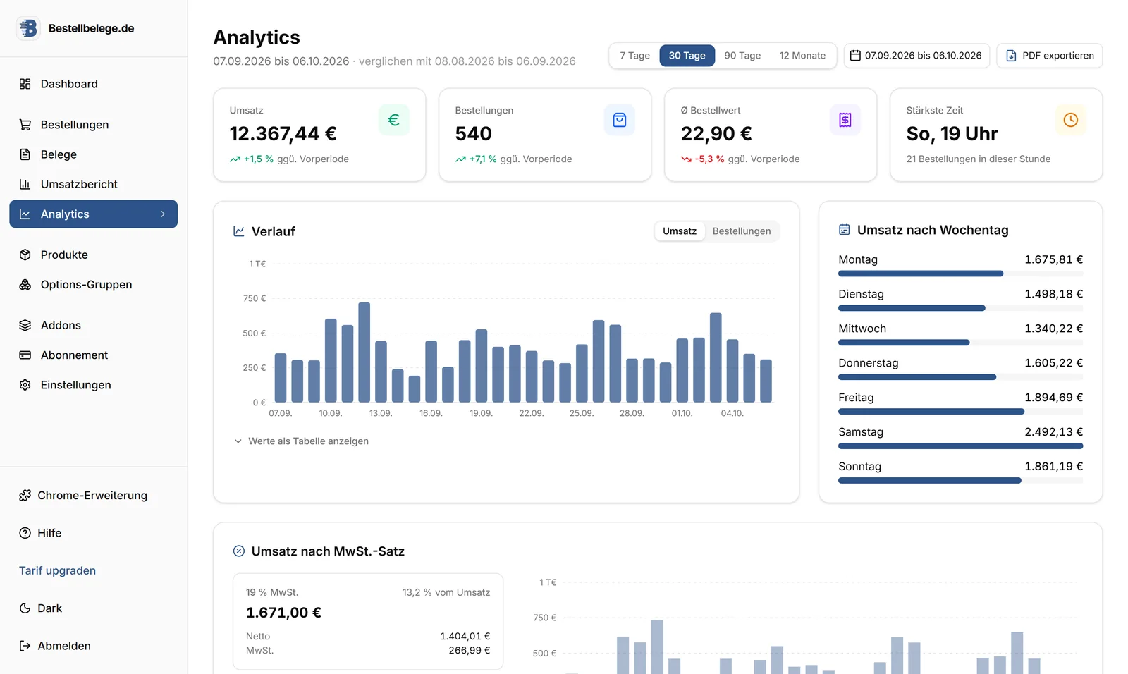 Analytics in Bestellbelege.de mit Kennzahlen, Verlauf und Umsatz nach Wochentag