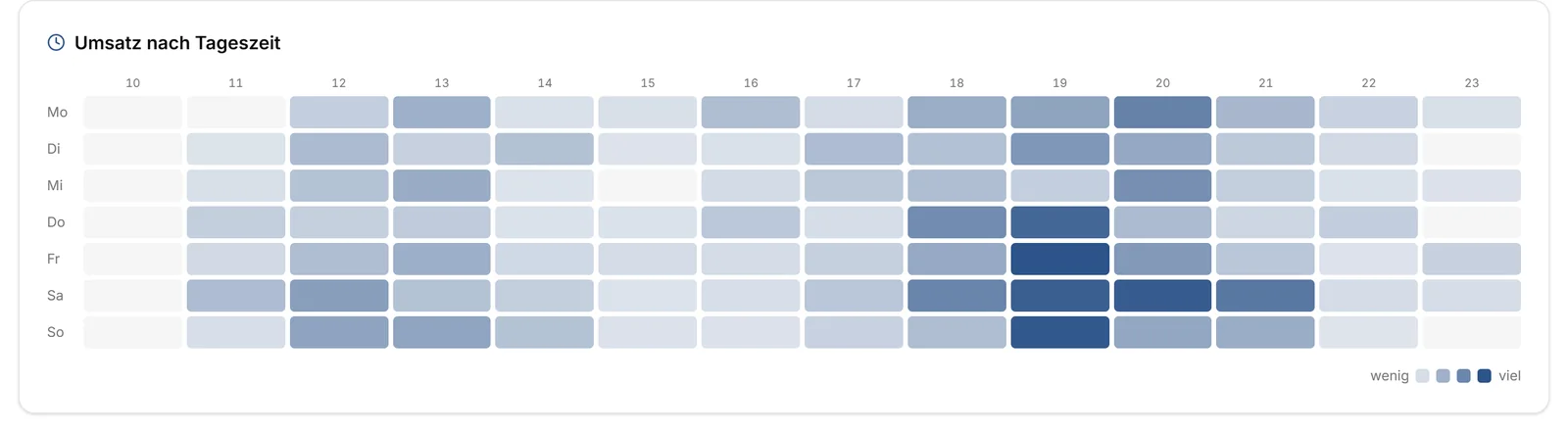 Heatmap mit Umsatz nach Wochentag und Uhrzeit