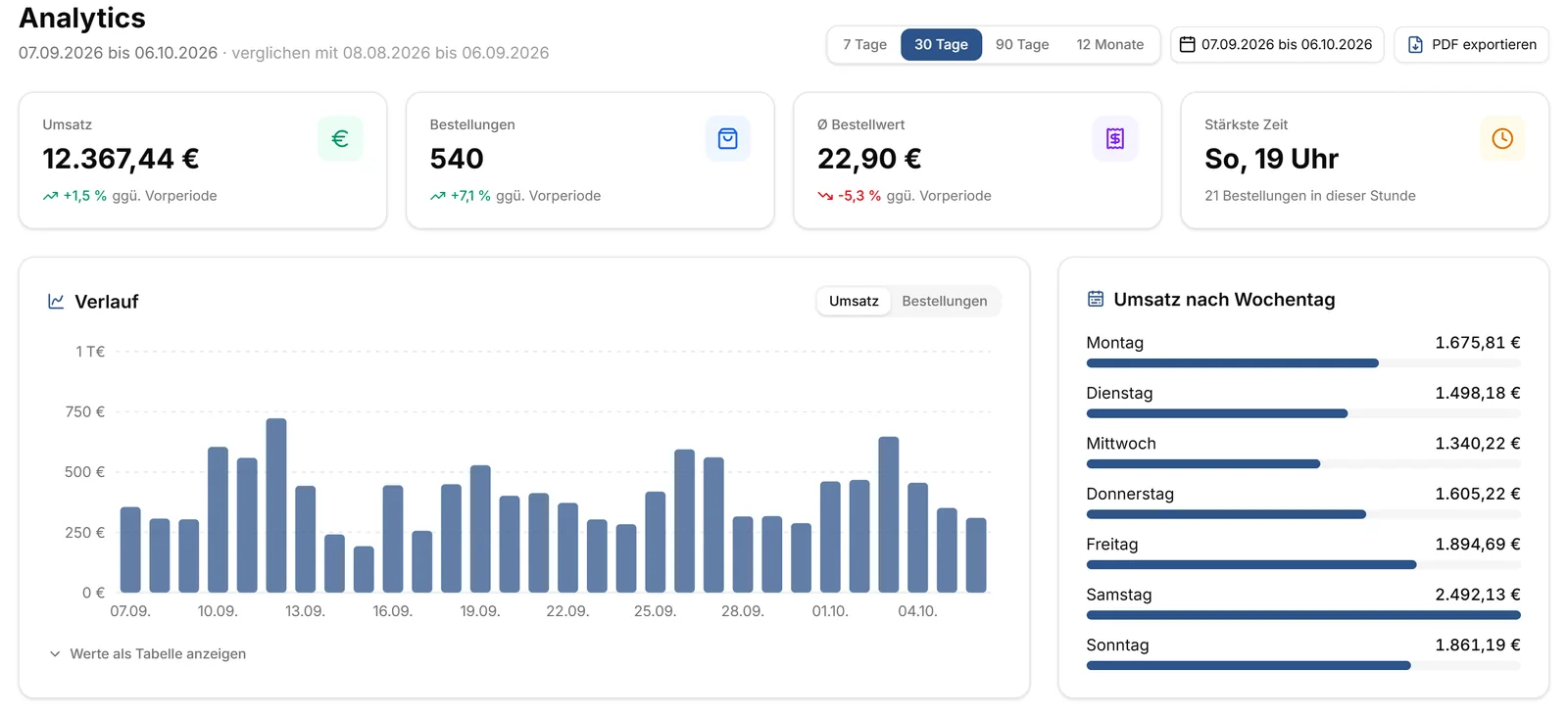 Analytics in Bestellbelege.de mit Umsatz, Bestellungen, Bestellwert und Verlauf